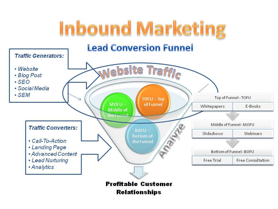 Conversion Funnel